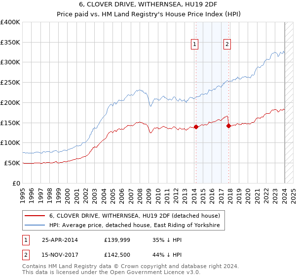 6, CLOVER DRIVE, WITHERNSEA, HU19 2DF: Price paid vs HM Land Registry's House Price Index