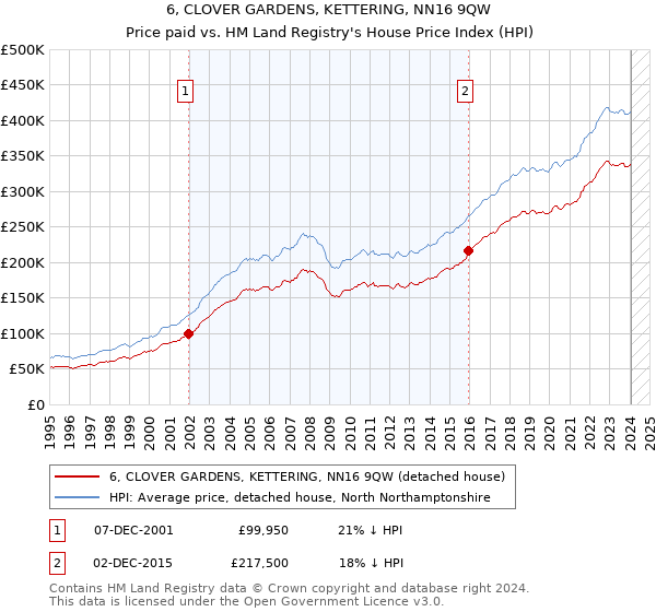 6, CLOVER GARDENS, KETTERING, NN16 9QW: Price paid vs HM Land Registry's House Price Index