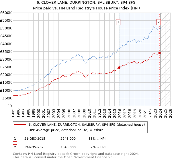 6, CLOVER LANE, DURRINGTON, SALISBURY, SP4 8FG: Price paid vs HM Land Registry's House Price Index