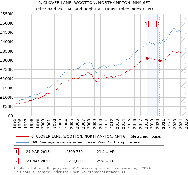 6, CLOVER LANE, WOOTTON, NORTHAMPTON, NN4 6FT: Price paid vs HM Land Registry's House Price Index