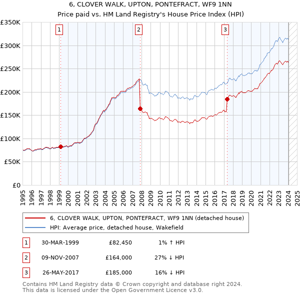 6, CLOVER WALK, UPTON, PONTEFRACT, WF9 1NN: Price paid vs HM Land Registry's House Price Index