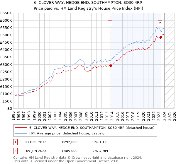6, CLOVER WAY, HEDGE END, SOUTHAMPTON, SO30 4RP: Price paid vs HM Land Registry's House Price Index