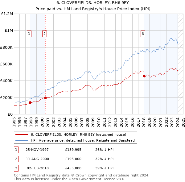 6, CLOVERFIELDS, HORLEY, RH6 9EY: Price paid vs HM Land Registry's House Price Index