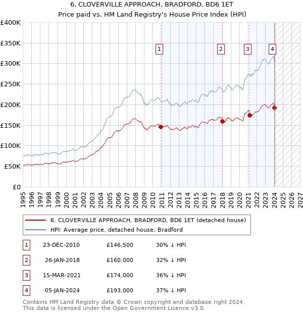 6, CLOVERVILLE APPROACH, BRADFORD, BD6 1ET: Price paid vs HM Land Registry's House Price Index