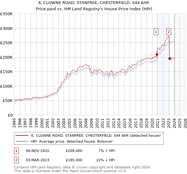6, CLOWNE ROAD, STANFREE, CHESTERFIELD, S44 6AR: Price paid vs HM Land Registry's House Price Index