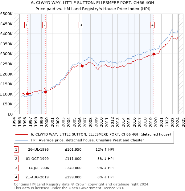 6, CLWYD WAY, LITTLE SUTTON, ELLESMERE PORT, CH66 4GH: Price paid vs HM Land Registry's House Price Index