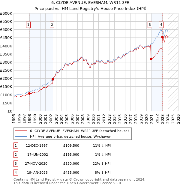 6, CLYDE AVENUE, EVESHAM, WR11 3FE: Price paid vs HM Land Registry's House Price Index