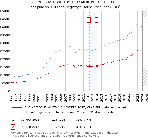 6, CLYDESDALE, WHITBY, ELLESMERE PORT, CH65 6RL: Price paid vs HM Land Registry's House Price Index