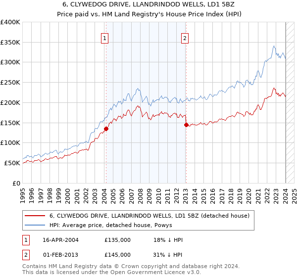 6, CLYWEDOG DRIVE, LLANDRINDOD WELLS, LD1 5BZ: Price paid vs HM Land Registry's House Price Index