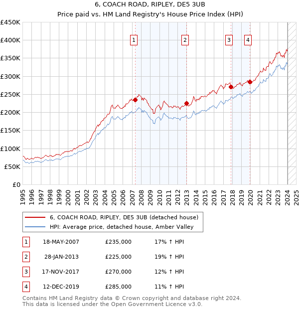 6, COACH ROAD, RIPLEY, DE5 3UB: Price paid vs HM Land Registry's House Price Index