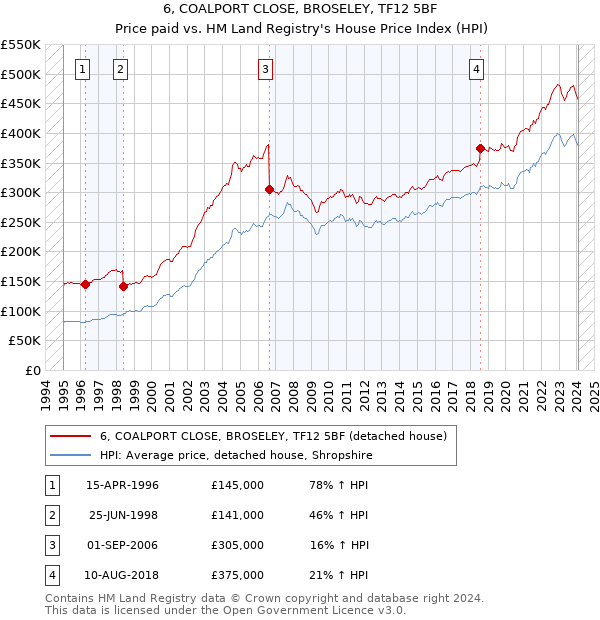 6, COALPORT CLOSE, BROSELEY, TF12 5BF: Price paid vs HM Land Registry's House Price Index