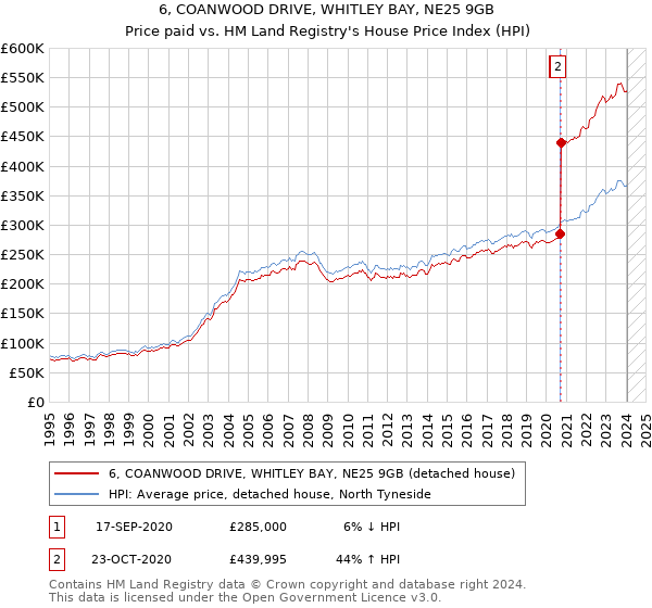 6, COANWOOD DRIVE, WHITLEY BAY, NE25 9GB: Price paid vs HM Land Registry's House Price Index
