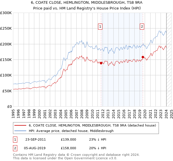 6, COATE CLOSE, HEMLINGTON, MIDDLESBROUGH, TS8 9RA: Price paid vs HM Land Registry's House Price Index