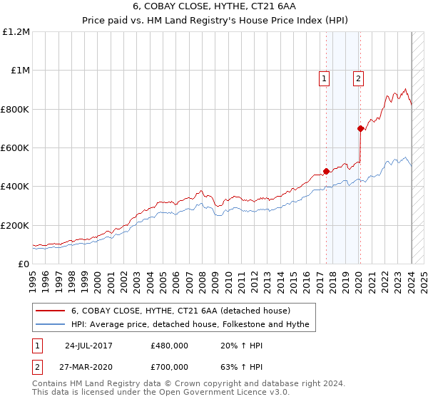 6, COBAY CLOSE, HYTHE, CT21 6AA: Price paid vs HM Land Registry's House Price Index