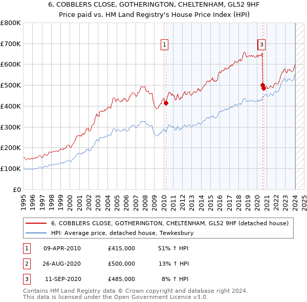 6, COBBLERS CLOSE, GOTHERINGTON, CHELTENHAM, GL52 9HF: Price paid vs HM Land Registry's House Price Index