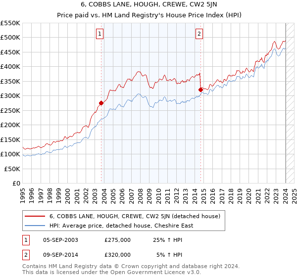 6, COBBS LANE, HOUGH, CREWE, CW2 5JN: Price paid vs HM Land Registry's House Price Index