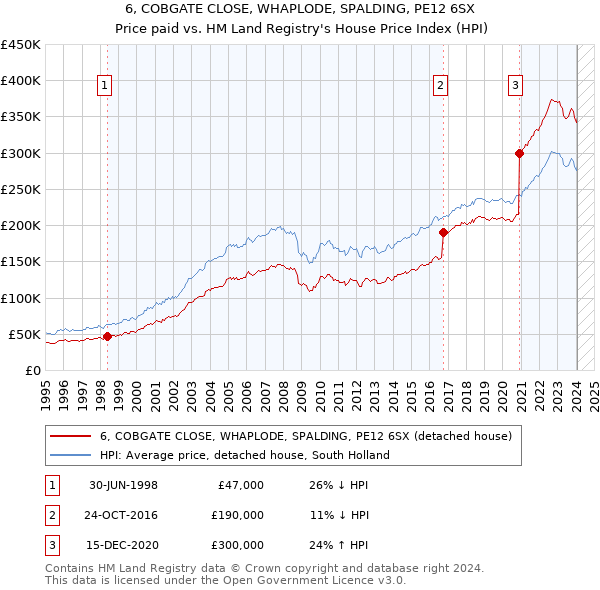 6, COBGATE CLOSE, WHAPLODE, SPALDING, PE12 6SX: Price paid vs HM Land Registry's House Price Index