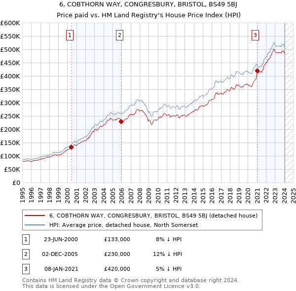 6, COBTHORN WAY, CONGRESBURY, BRISTOL, BS49 5BJ: Price paid vs HM Land Registry's House Price Index