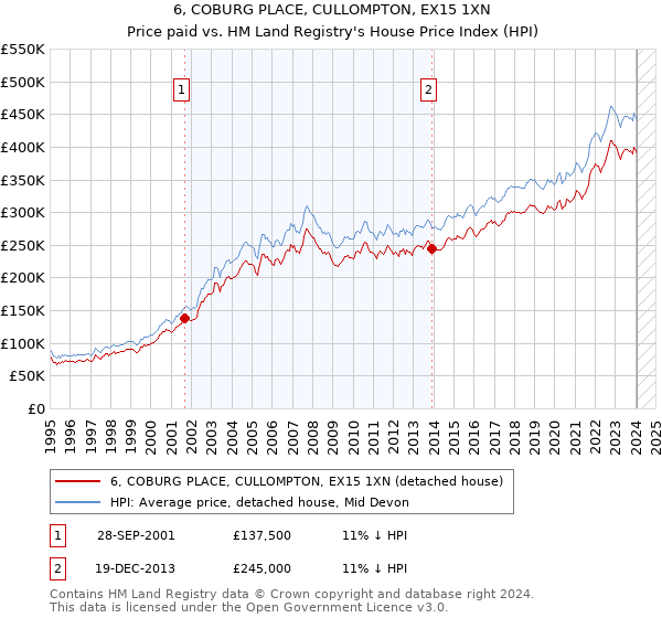 6, COBURG PLACE, CULLOMPTON, EX15 1XN: Price paid vs HM Land Registry's House Price Index