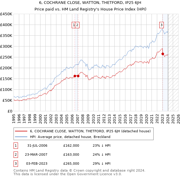 6, COCHRANE CLOSE, WATTON, THETFORD, IP25 6JH: Price paid vs HM Land Registry's House Price Index