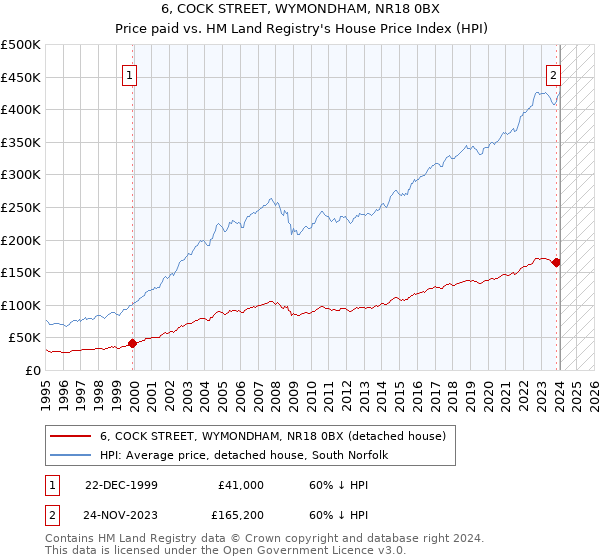 6, COCK STREET, WYMONDHAM, NR18 0BX: Price paid vs HM Land Registry's House Price Index
