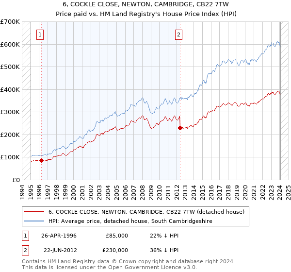 6, COCKLE CLOSE, NEWTON, CAMBRIDGE, CB22 7TW: Price paid vs HM Land Registry's House Price Index