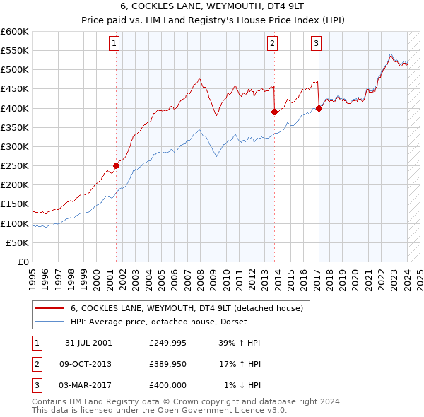 6, COCKLES LANE, WEYMOUTH, DT4 9LT: Price paid vs HM Land Registry's House Price Index