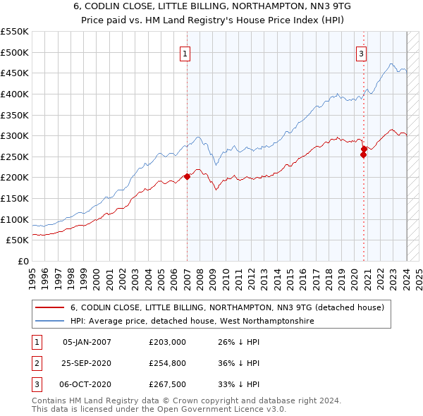 6, CODLIN CLOSE, LITTLE BILLING, NORTHAMPTON, NN3 9TG: Price paid vs HM Land Registry's House Price Index