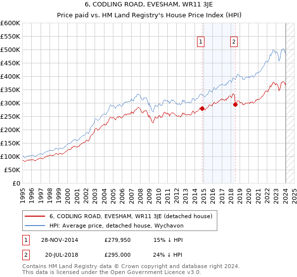 6, CODLING ROAD, EVESHAM, WR11 3JE: Price paid vs HM Land Registry's House Price Index