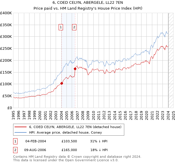 6, COED CELYN, ABERGELE, LL22 7EN: Price paid vs HM Land Registry's House Price Index