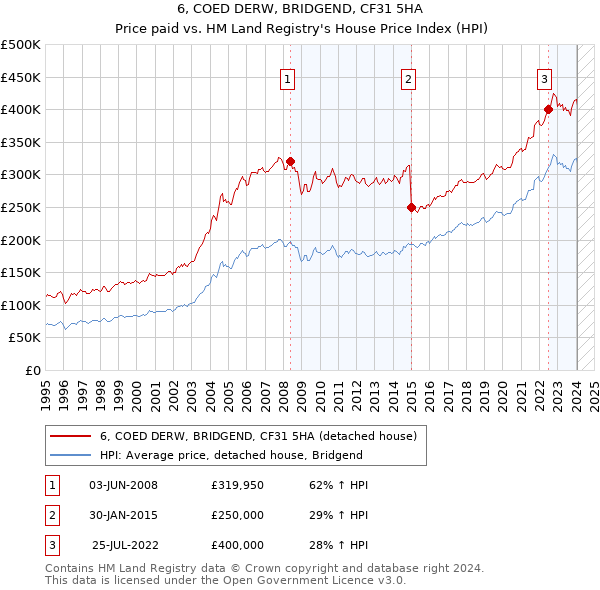 6, COED DERW, BRIDGEND, CF31 5HA: Price paid vs HM Land Registry's House Price Index