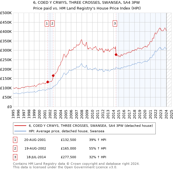 6, COED Y CRWYS, THREE CROSSES, SWANSEA, SA4 3PW: Price paid vs HM Land Registry's House Price Index