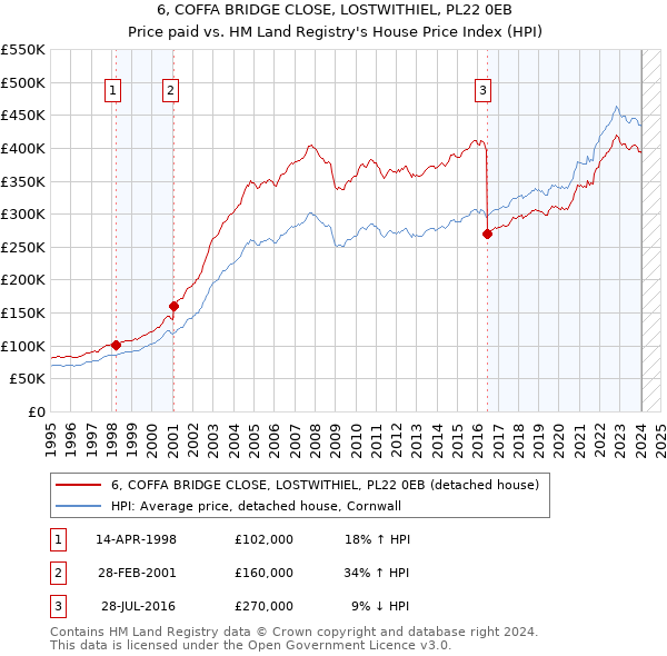 6, COFFA BRIDGE CLOSE, LOSTWITHIEL, PL22 0EB: Price paid vs HM Land Registry's House Price Index