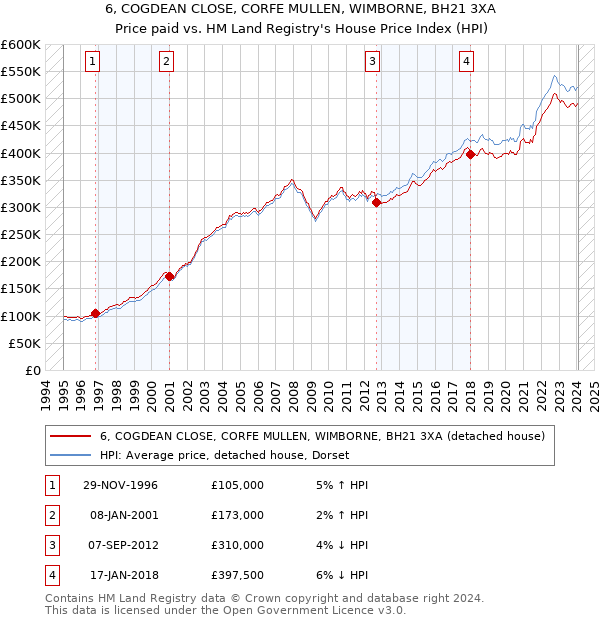 6, COGDEAN CLOSE, CORFE MULLEN, WIMBORNE, BH21 3XA: Price paid vs HM Land Registry's House Price Index