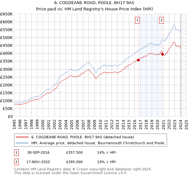 6, COGDEANE ROAD, POOLE, BH17 9AS: Price paid vs HM Land Registry's House Price Index
