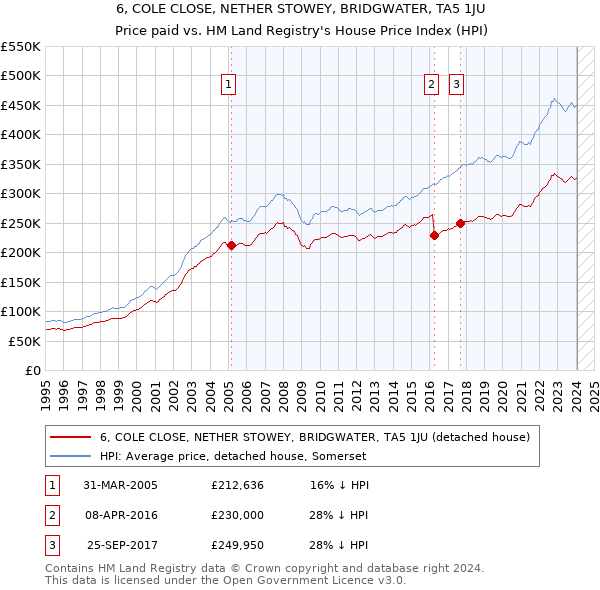 6, COLE CLOSE, NETHER STOWEY, BRIDGWATER, TA5 1JU: Price paid vs HM Land Registry's House Price Index