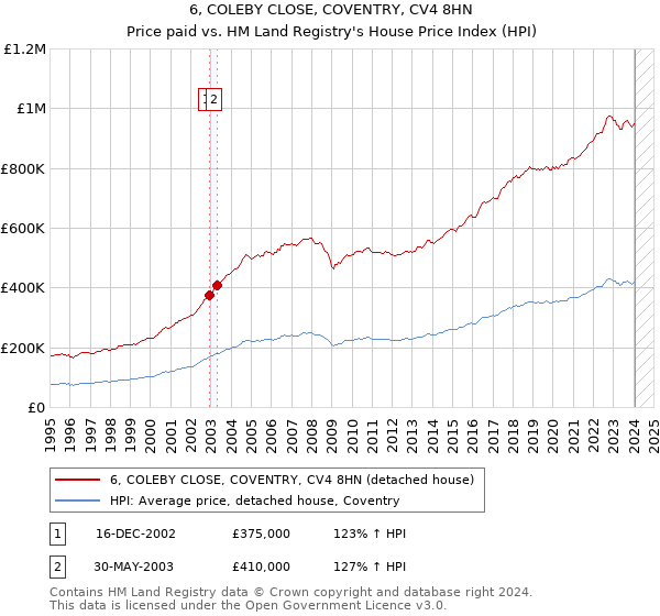 6, COLEBY CLOSE, COVENTRY, CV4 8HN: Price paid vs HM Land Registry's House Price Index