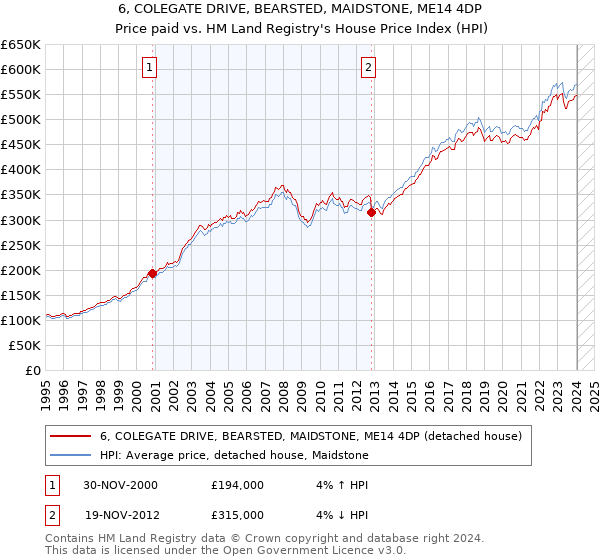 6, COLEGATE DRIVE, BEARSTED, MAIDSTONE, ME14 4DP: Price paid vs HM Land Registry's House Price Index