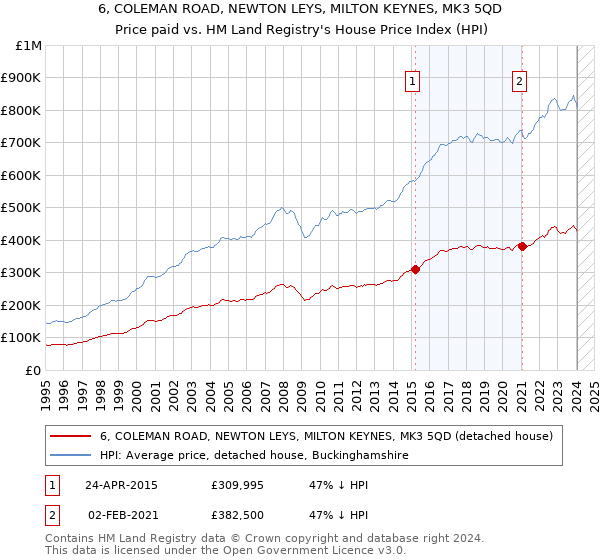 6, COLEMAN ROAD, NEWTON LEYS, MILTON KEYNES, MK3 5QD: Price paid vs HM Land Registry's House Price Index