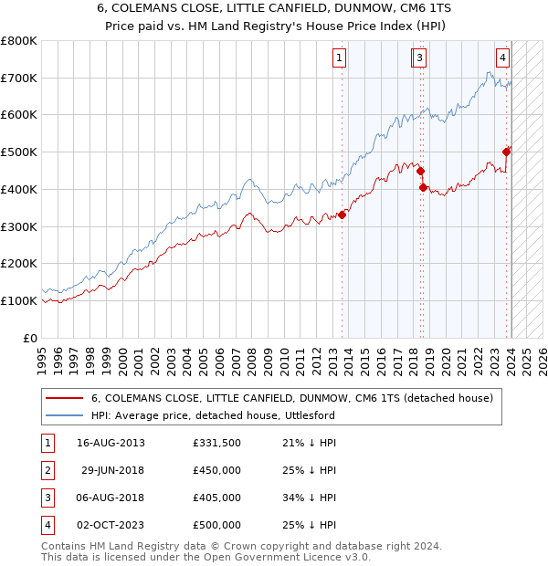 6, COLEMANS CLOSE, LITTLE CANFIELD, DUNMOW, CM6 1TS: Price paid vs HM Land Registry's House Price Index