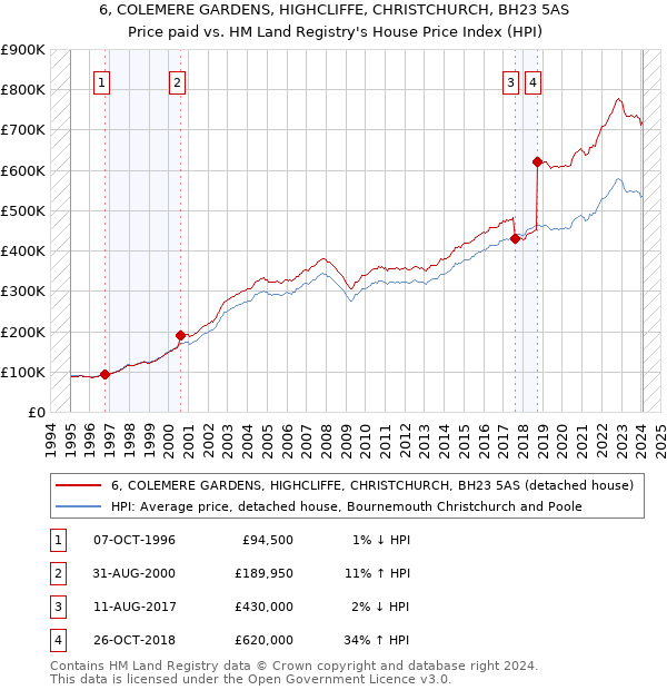6, COLEMERE GARDENS, HIGHCLIFFE, CHRISTCHURCH, BH23 5AS: Price paid vs HM Land Registry's House Price Index