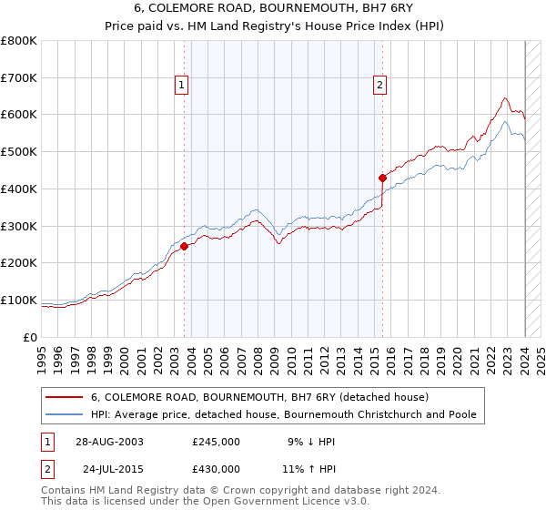 6, COLEMORE ROAD, BOURNEMOUTH, BH7 6RY: Price paid vs HM Land Registry's House Price Index