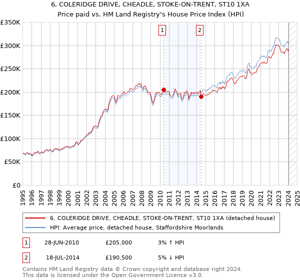 6, COLERIDGE DRIVE, CHEADLE, STOKE-ON-TRENT, ST10 1XA: Price paid vs HM Land Registry's House Price Index