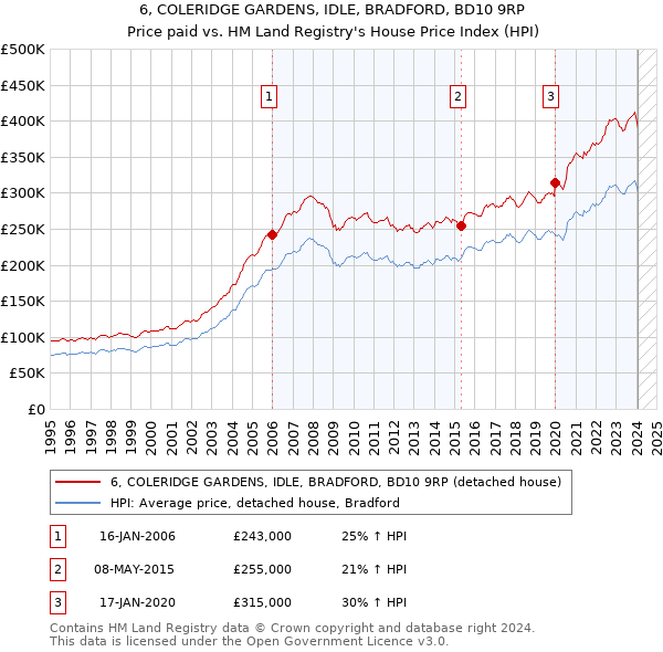 6, COLERIDGE GARDENS, IDLE, BRADFORD, BD10 9RP: Price paid vs HM Land Registry's House Price Index