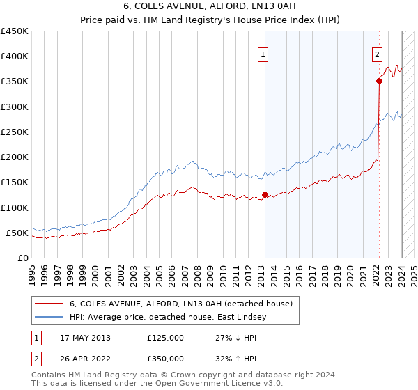 6, COLES AVENUE, ALFORD, LN13 0AH: Price paid vs HM Land Registry's House Price Index
