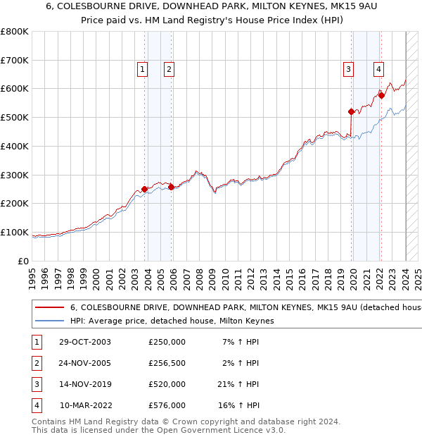 6, COLESBOURNE DRIVE, DOWNHEAD PARK, MILTON KEYNES, MK15 9AU: Price paid vs HM Land Registry's House Price Index