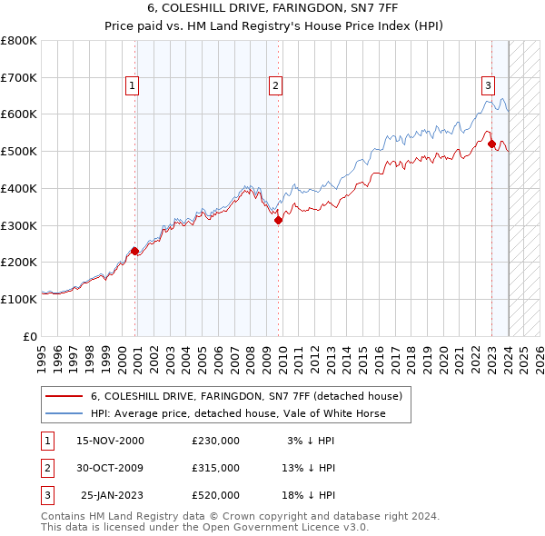 6, COLESHILL DRIVE, FARINGDON, SN7 7FF: Price paid vs HM Land Registry's House Price Index