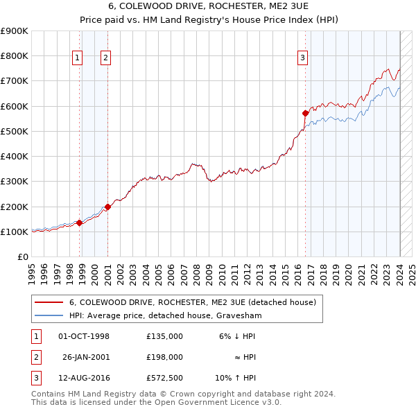 6, COLEWOOD DRIVE, ROCHESTER, ME2 3UE: Price paid vs HM Land Registry's House Price Index