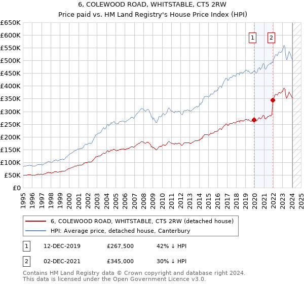 6, COLEWOOD ROAD, WHITSTABLE, CT5 2RW: Price paid vs HM Land Registry's House Price Index