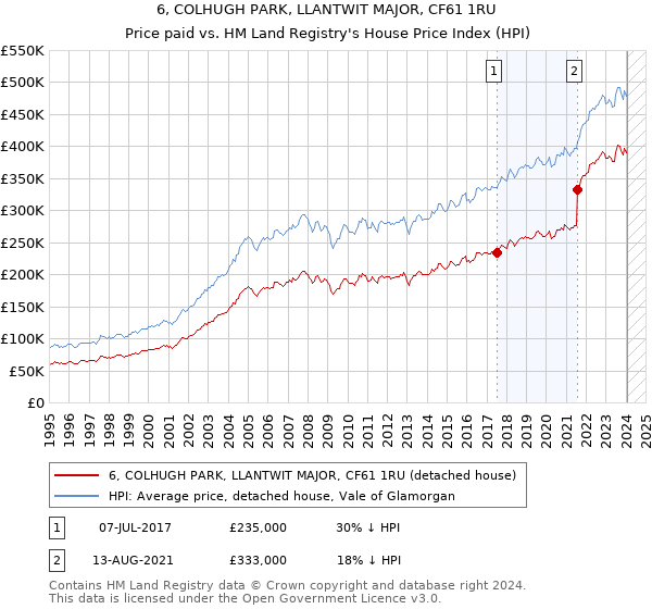 6, COLHUGH PARK, LLANTWIT MAJOR, CF61 1RU: Price paid vs HM Land Registry's House Price Index